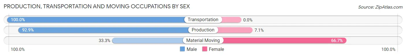 Production, Transportation and Moving Occupations by Sex in Williams