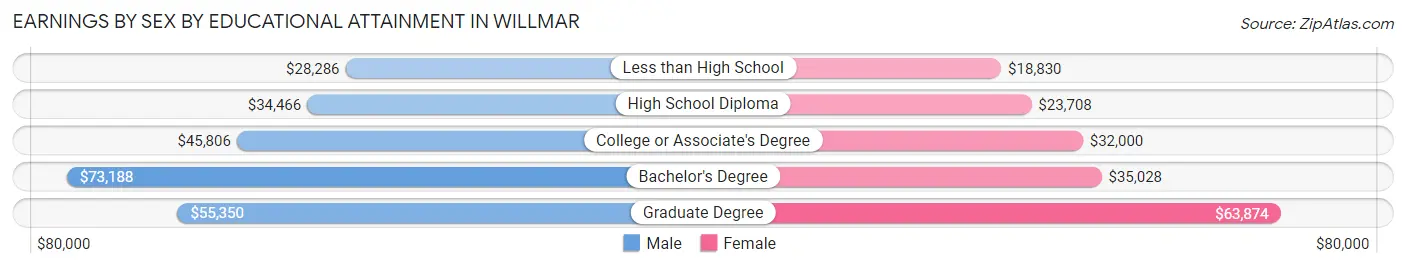 Earnings by Sex by Educational Attainment in Willmar