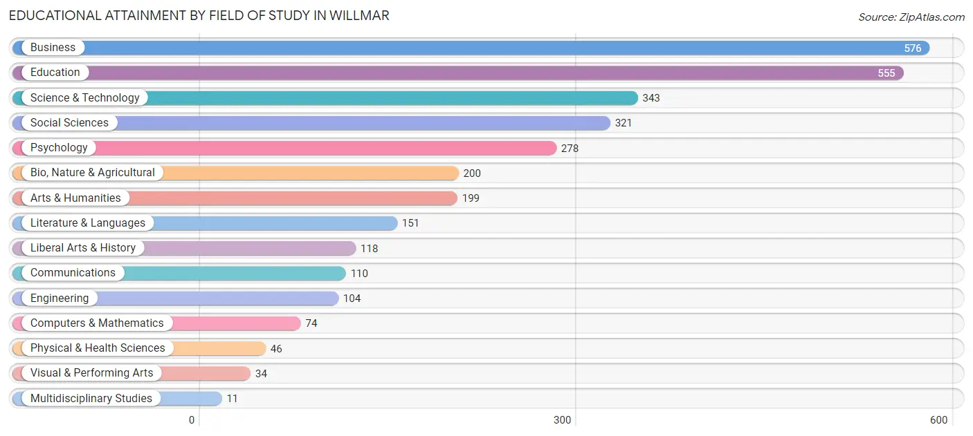 Educational Attainment by Field of Study in Willmar