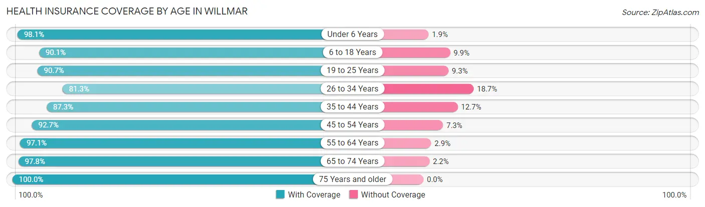 Health Insurance Coverage by Age in Willmar
