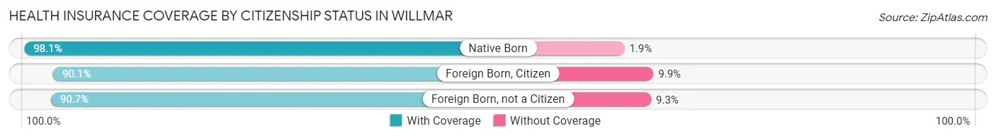 Health Insurance Coverage by Citizenship Status in Willmar