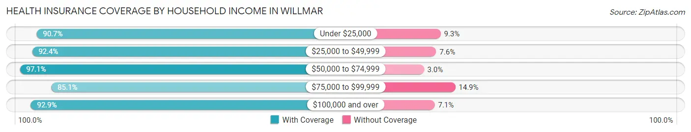 Health Insurance Coverage by Household Income in Willmar