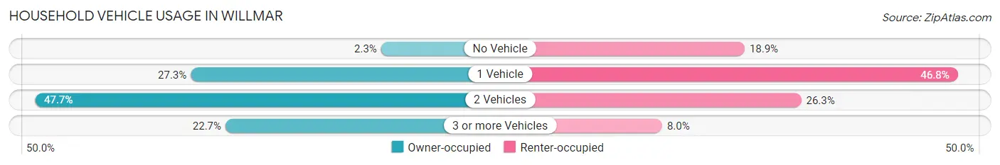 Household Vehicle Usage in Willmar