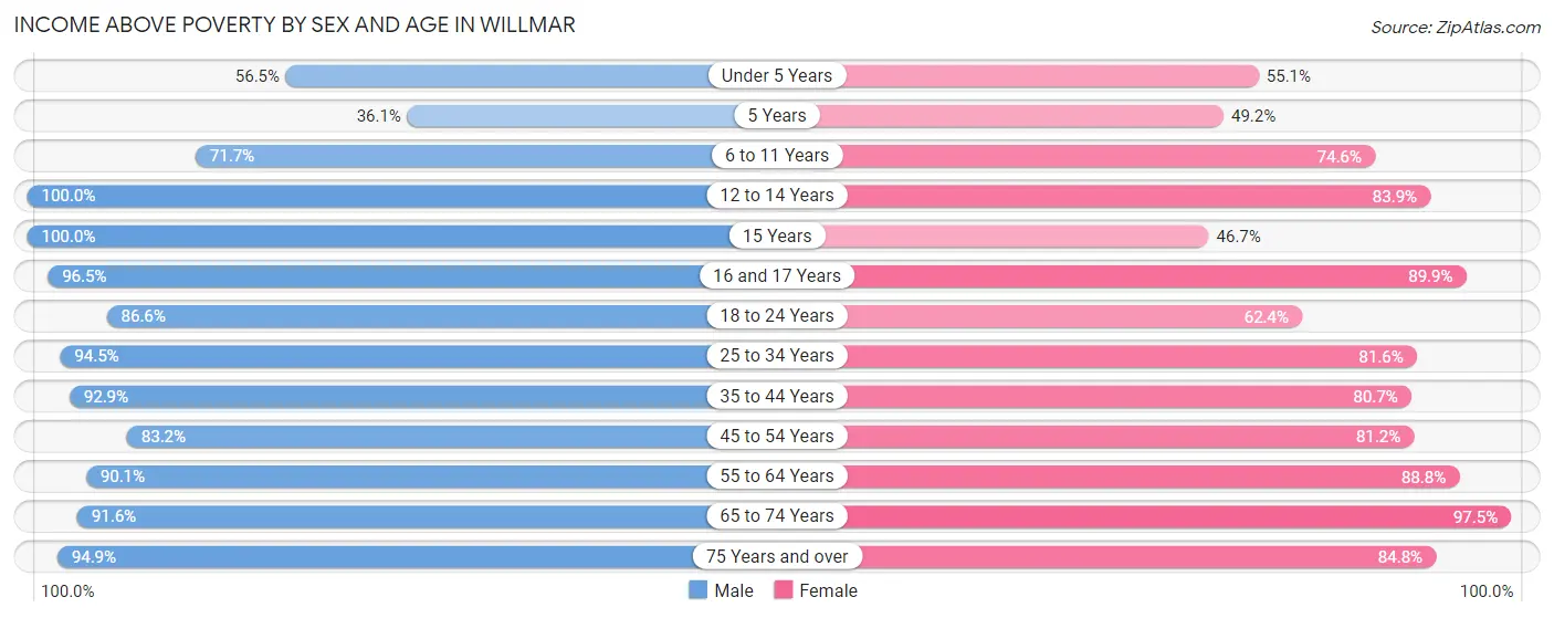 Income Above Poverty by Sex and Age in Willmar
