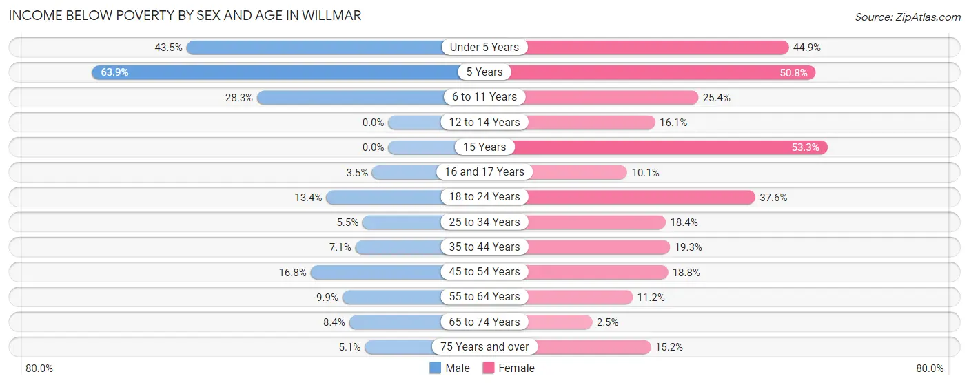 Income Below Poverty by Sex and Age in Willmar