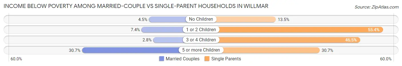 Income Below Poverty Among Married-Couple vs Single-Parent Households in Willmar