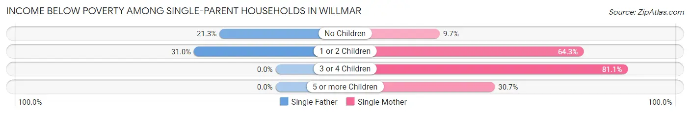 Income Below Poverty Among Single-Parent Households in Willmar