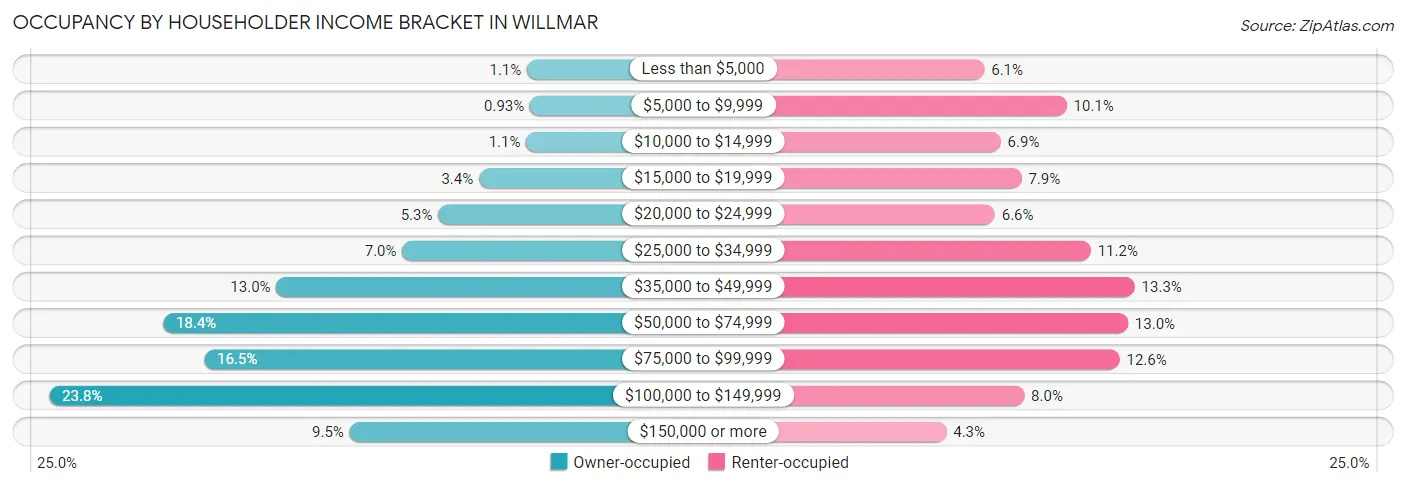 Occupancy by Householder Income Bracket in Willmar