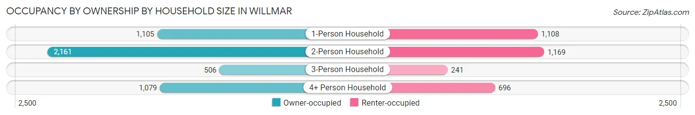 Occupancy by Ownership by Household Size in Willmar