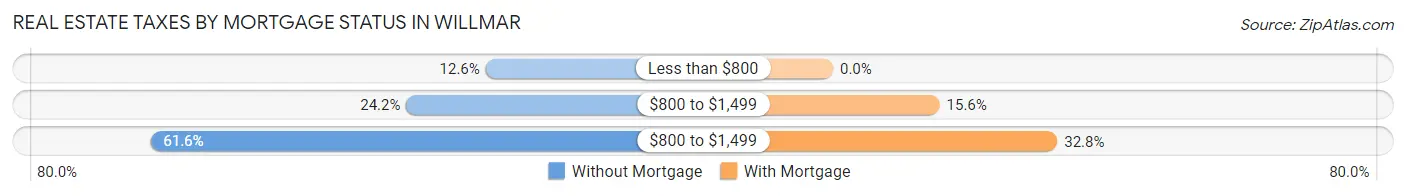 Real Estate Taxes by Mortgage Status in Willmar