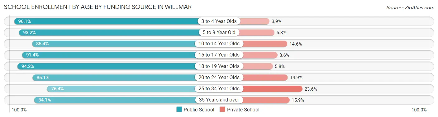 School Enrollment by Age by Funding Source in Willmar