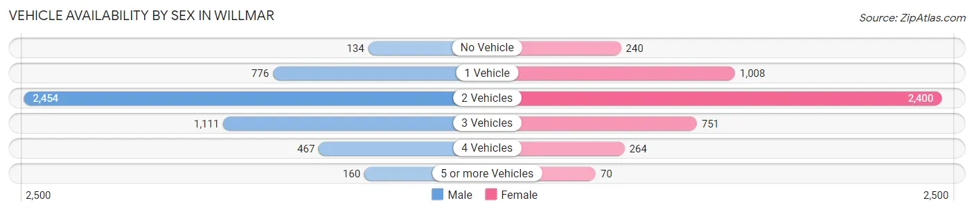 Vehicle Availability by Sex in Willmar