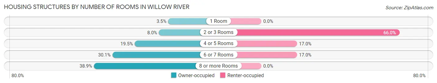 Housing Structures by Number of Rooms in Willow River