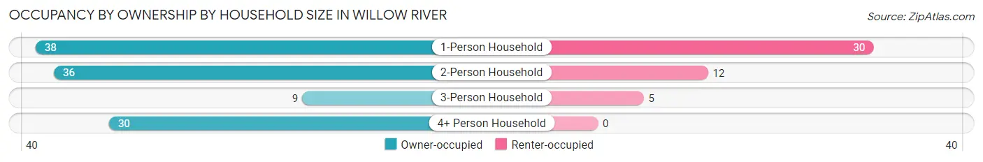 Occupancy by Ownership by Household Size in Willow River