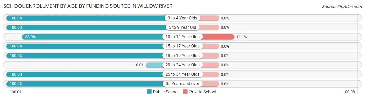 School Enrollment by Age by Funding Source in Willow River
