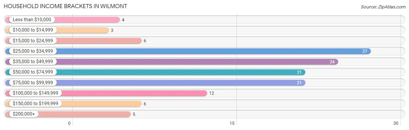 Household Income Brackets in Wilmont