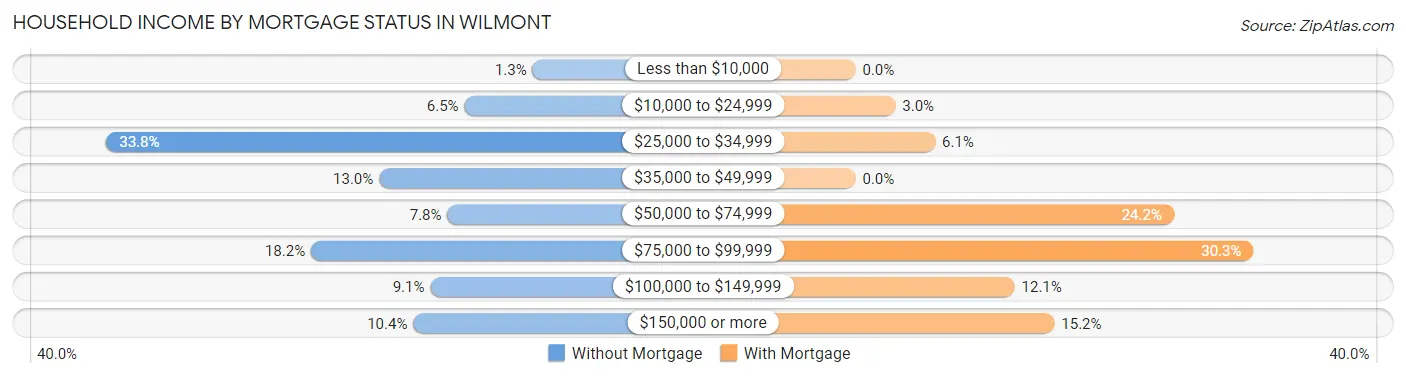 Household Income by Mortgage Status in Wilmont