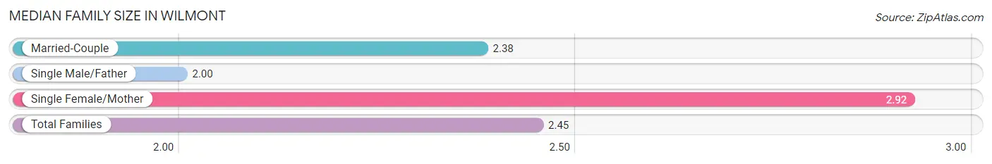 Median Family Size in Wilmont