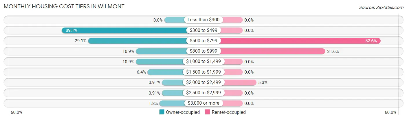 Monthly Housing Cost Tiers in Wilmont