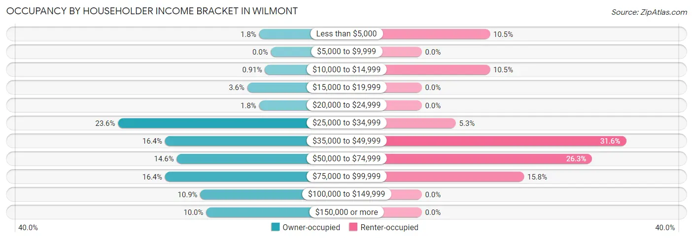 Occupancy by Householder Income Bracket in Wilmont
