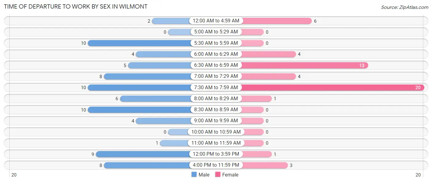 Time of Departure to Work by Sex in Wilmont