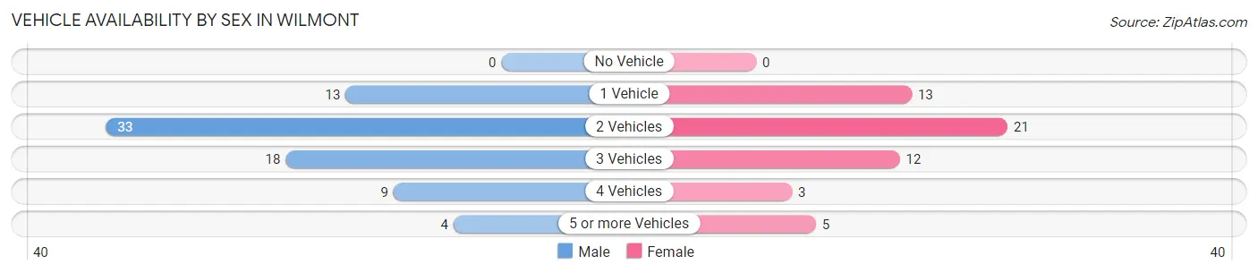 Vehicle Availability by Sex in Wilmont
