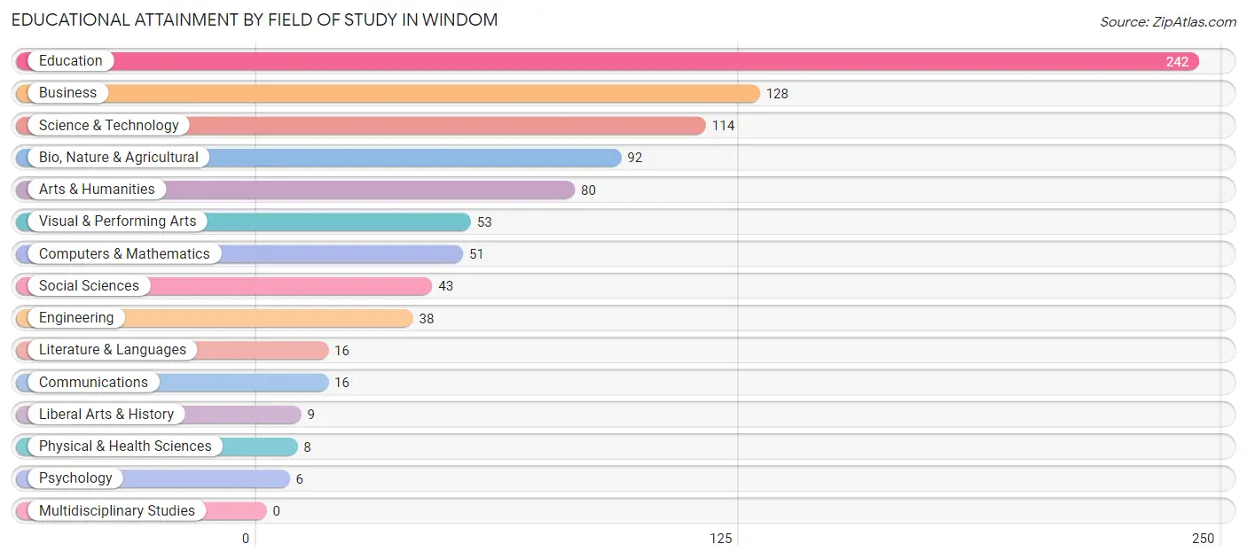 Educational Attainment by Field of Study in Windom