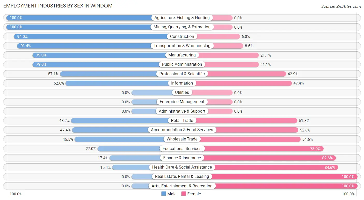 Employment Industries by Sex in Windom