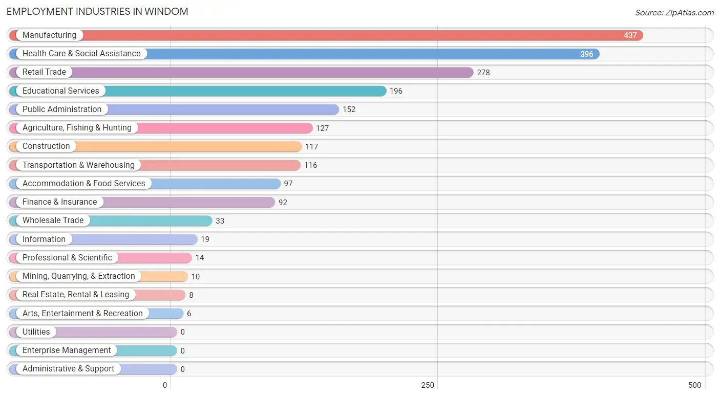 Employment Industries in Windom