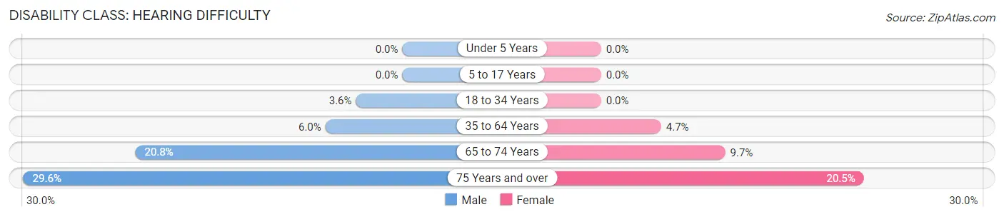 Disability in Windom: <span>Hearing Difficulty</span>