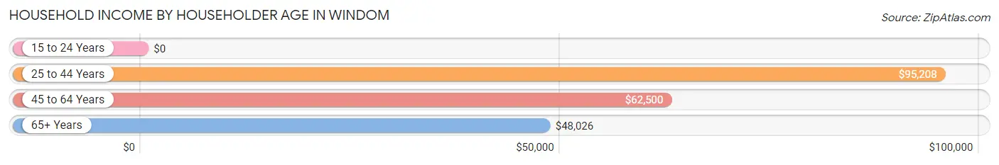 Household Income by Householder Age in Windom