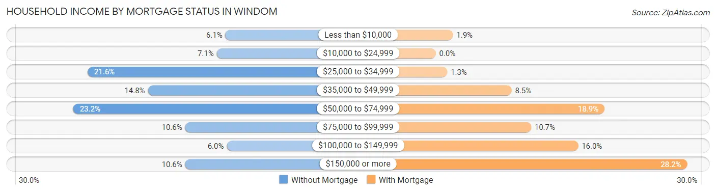 Household Income by Mortgage Status in Windom