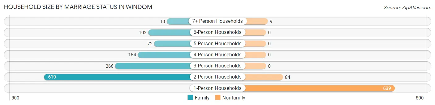 Household Size by Marriage Status in Windom