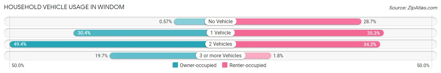 Household Vehicle Usage in Windom