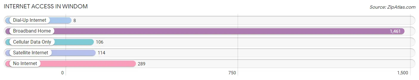 Internet Access in Windom