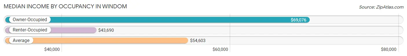 Median Income by Occupancy in Windom