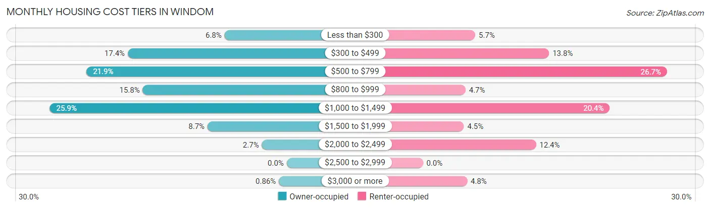 Monthly Housing Cost Tiers in Windom