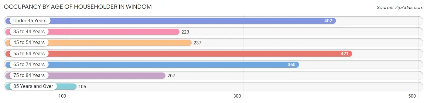 Occupancy by Age of Householder in Windom