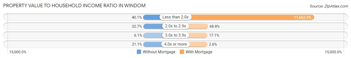 Property Value to Household Income Ratio in Windom