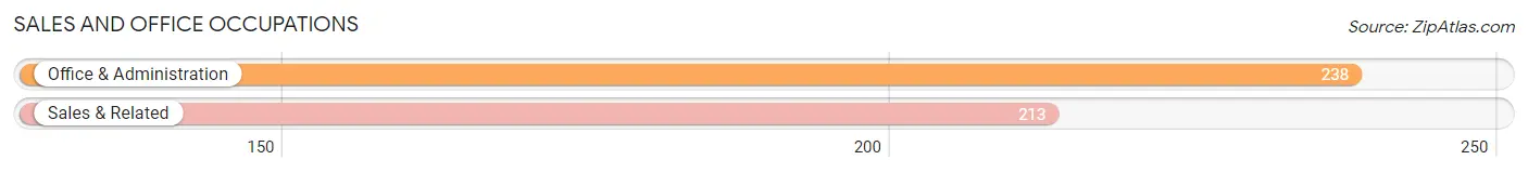 Sales and Office Occupations in Windom