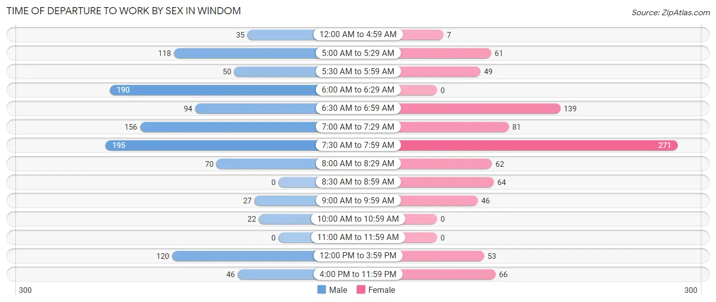 Time of Departure to Work by Sex in Windom