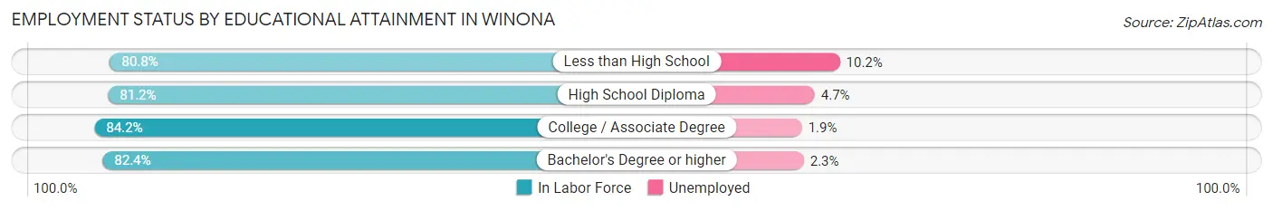 Employment Status by Educational Attainment in Winona