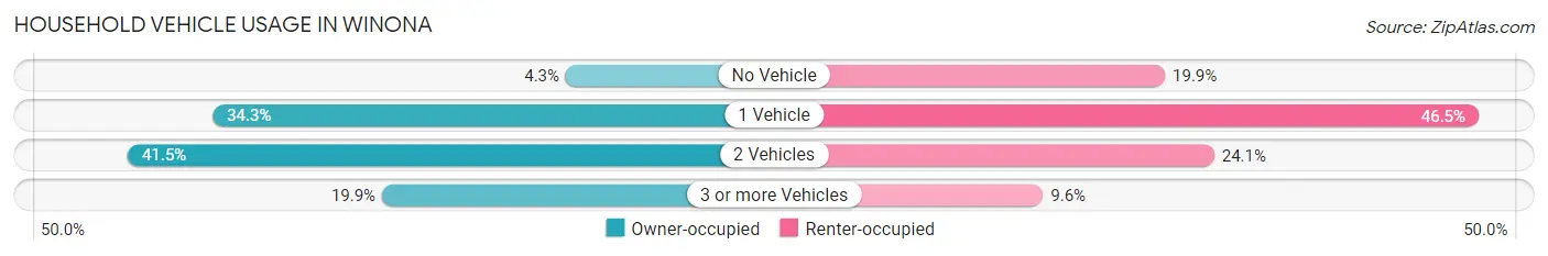Household Vehicle Usage in Winona