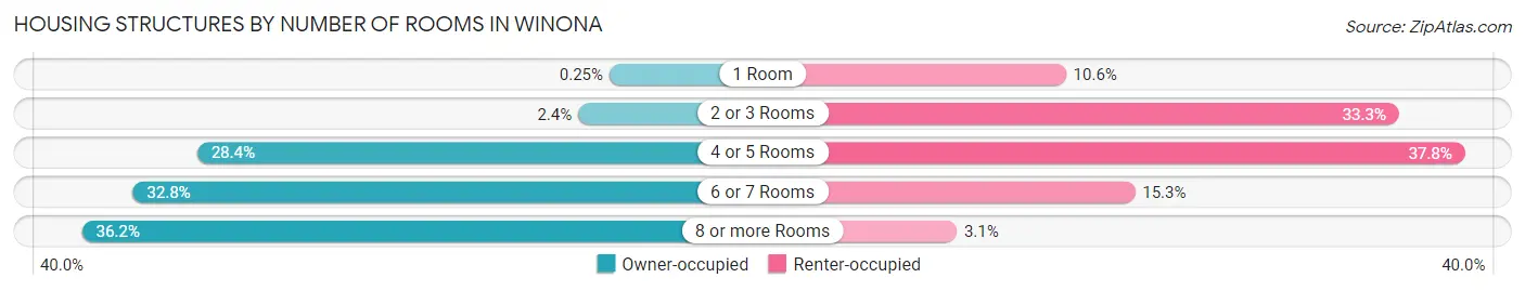 Housing Structures by Number of Rooms in Winona
