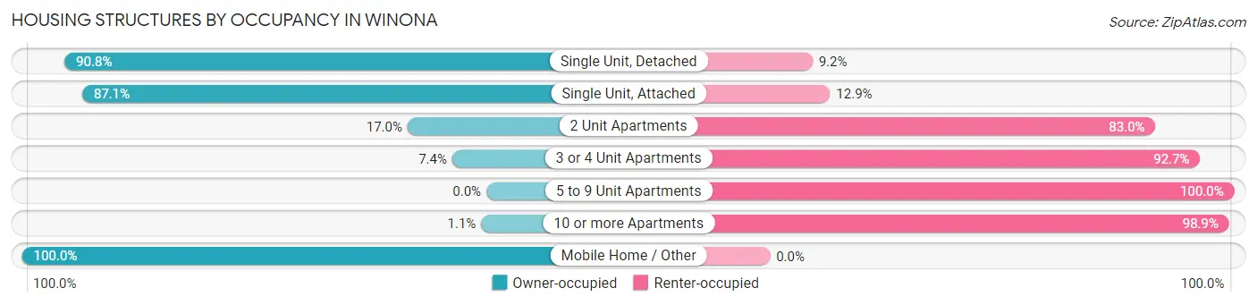 Housing Structures by Occupancy in Winona