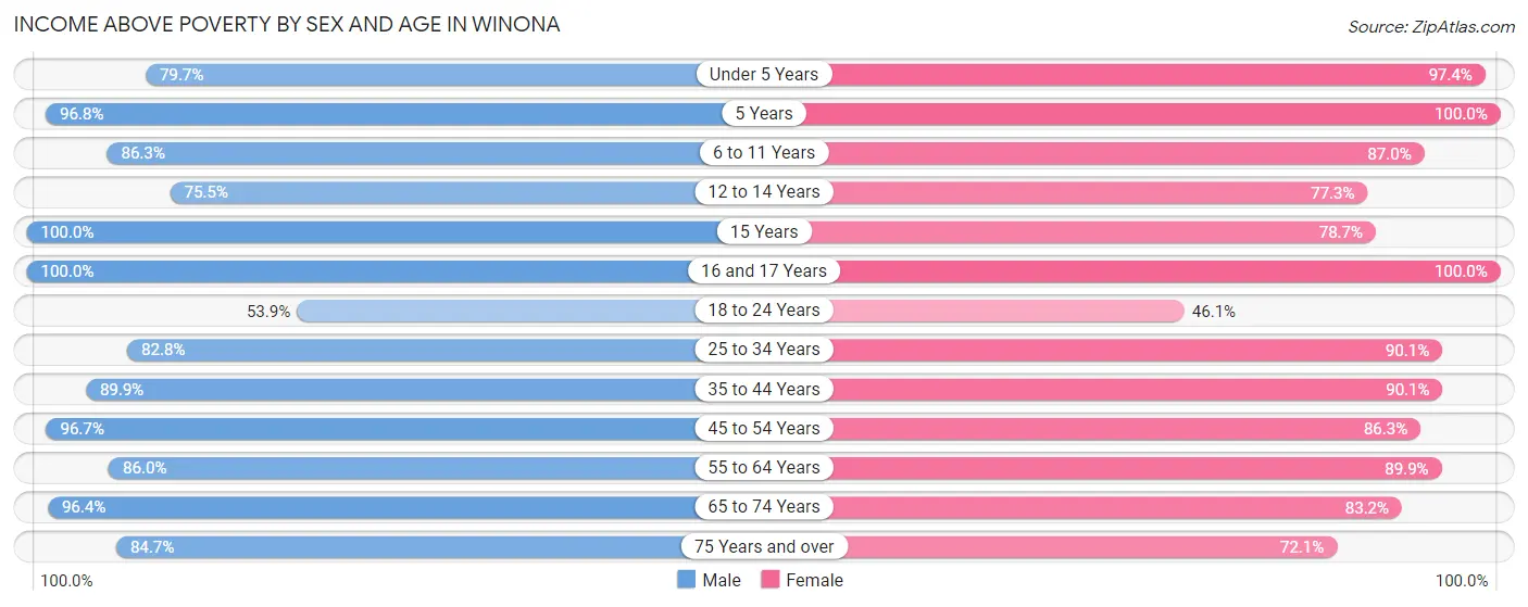 Income Above Poverty by Sex and Age in Winona