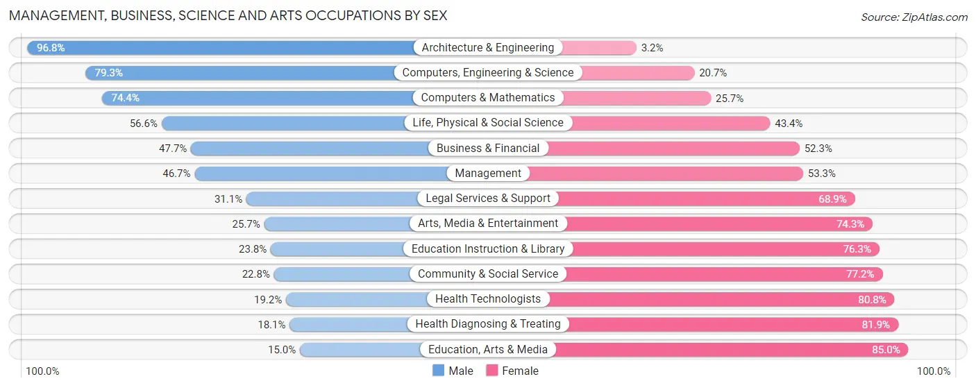 Management, Business, Science and Arts Occupations by Sex in Winona