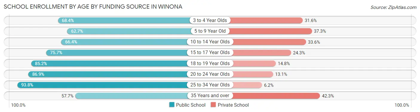 School Enrollment by Age by Funding Source in Winona