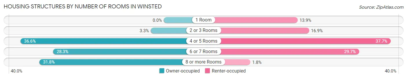 Housing Structures by Number of Rooms in Winsted