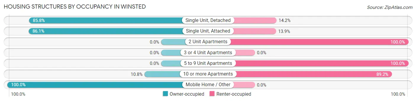 Housing Structures by Occupancy in Winsted